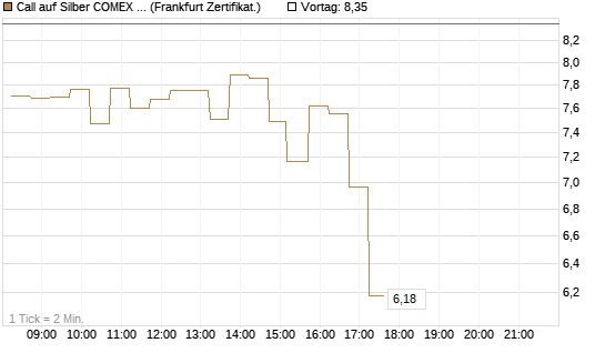 Call auf Silber COMEX 05/26 [DZ BANK AG] Chart