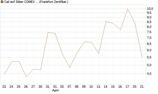 Call auf Silber COMEX 05/26 [DZ BANK AG] Chart