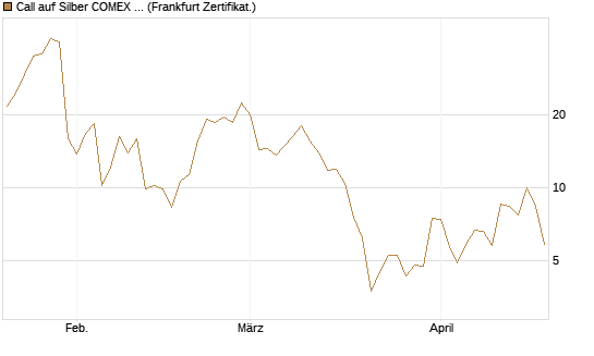 Call auf Silber COMEX 05/26 [DZ BANK AG] Chart