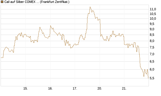 Call auf Silber COMEX 05/26 [DZ BANK AG] Chart
