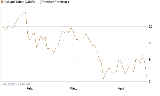 Call auf Silber COMEX 05/26 [DZ BANK AG] Chart