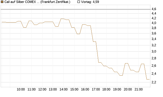 Call auf Silber COMEX 05/26 [DZ BANK AG] Chart