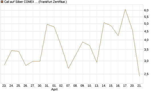 Call auf Silber COMEX 05/26 [DZ BANK AG] Chart