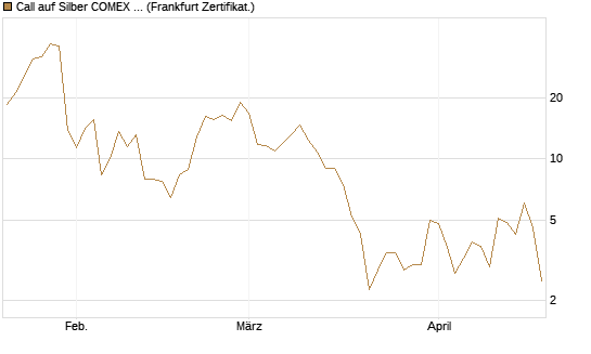 Call auf Silber COMEX 05/26 [DZ BANK AG] Chart