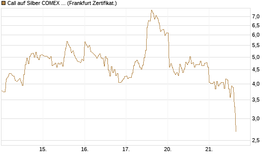 Call auf Silber COMEX 05/26 [DZ BANK AG] Chart