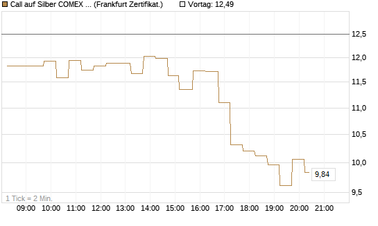 Call auf Silber COMEX 05/26 [DZ BANK AG] Chart
