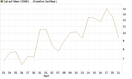 Call auf Silber COMEX 05/26 [DZ BANK AG] Chart
