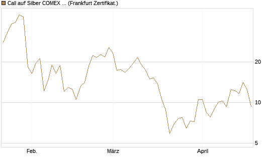 Call auf Silber COMEX 05/26 [DZ BANK AG] Chart