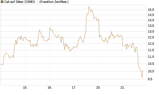 Call auf Silber COMEX 05/26 [DZ BANK AG] Chart