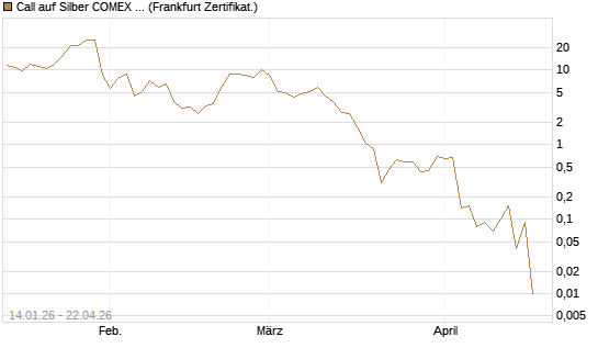 Call auf Silber COMEX 05/26 [DZ BANK AG] Chart
