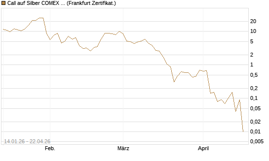 Call auf Silber COMEX 05/26 [DZ BANK AG] Chart