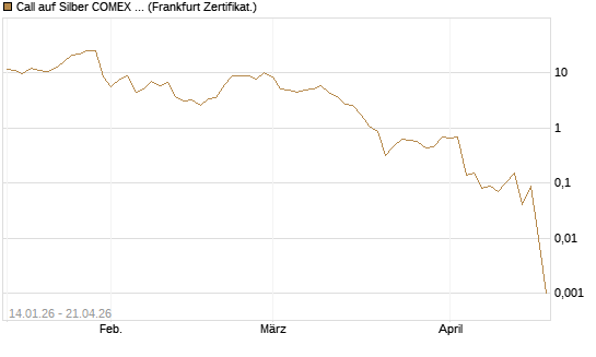 Call auf Silber COMEX 05/26 [DZ BANK AG] Chart