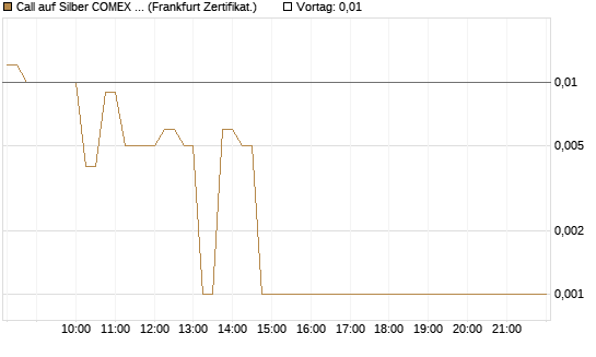 Call auf Silber COMEX 05/26 [DZ BANK AG] Chart