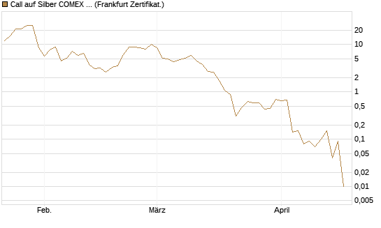 Call auf Silber COMEX 05/26 [DZ BANK AG] Chart