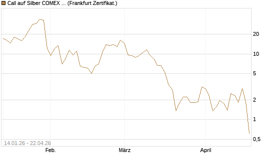 Call auf Silber COMEX 05/26 [DZ BANK AG] Chart