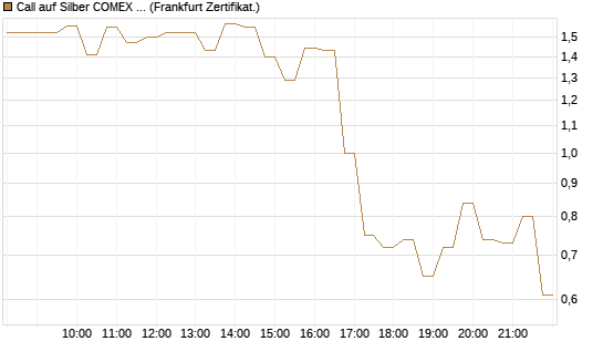 Call auf Silber COMEX 05/26 [DZ BANK AG] Chart