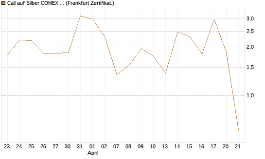 Call auf Silber COMEX 05/26 [DZ BANK AG] Chart