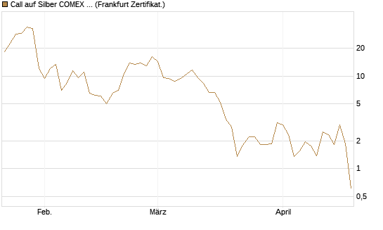 Call auf Silber COMEX 05/26 [DZ BANK AG] Chart