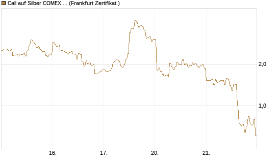 Call auf Silber COMEX 05/26 [DZ BANK AG] Chart
