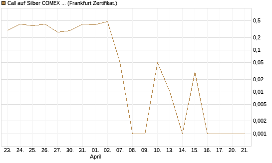 Call auf Silber COMEX 05/26 [DZ BANK AG] Chart