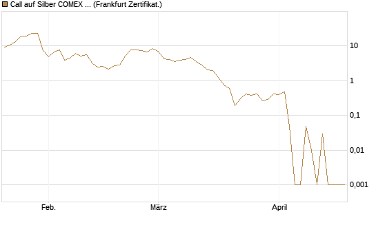 Call auf Silber COMEX 05/26 [DZ BANK AG] Chart