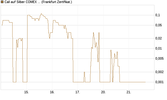Call auf Silber COMEX 05/26 [DZ BANK AG] Chart