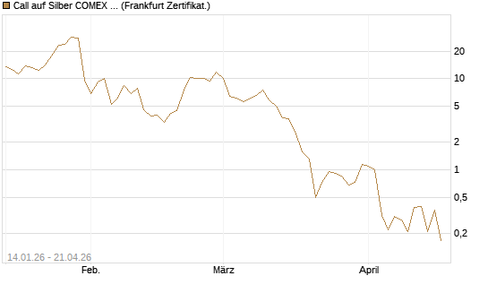 Call auf Silber COMEX 05/26 [DZ BANK AG] Chart