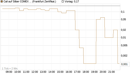 Call auf Silber COMEX 05/26 [DZ BANK AG] Chart