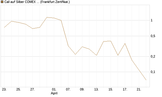Call auf Silber COMEX 05/26 [DZ BANK AG] Chart