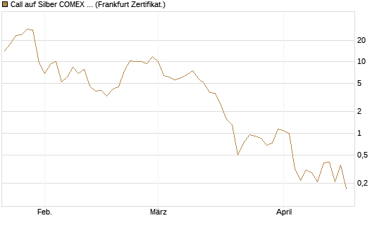 Call auf Silber COMEX 05/26 [DZ BANK AG] Chart