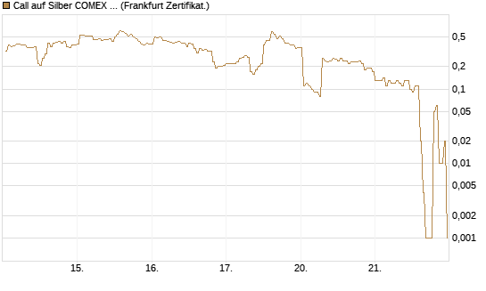 Call auf Silber COMEX 05/26 [DZ BANK AG] Chart