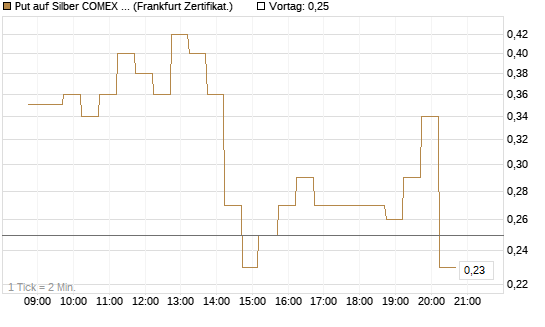 Put auf Silber COMEX 05/26 [DZ BANK AG] Chart