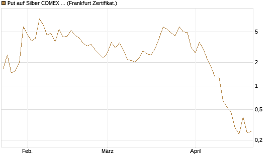 Put auf Silber COMEX 05/26 [DZ BANK AG] Chart