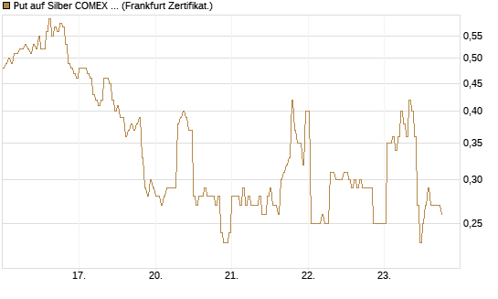 Put auf Silber COMEX 05/26 [DZ BANK AG] Chart