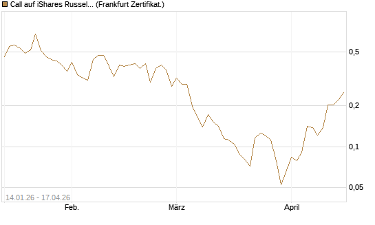 Call auf iShares Russel 2000 ETF [Vontobel] Chart