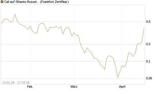 Call auf iShares Russel 2000 ETF [Vontobel] Chart