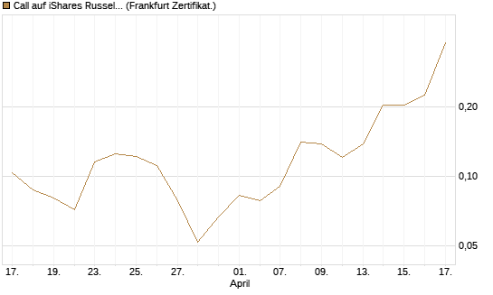 Call auf iShares Russel 2000 ETF [Vontobel] Chart
