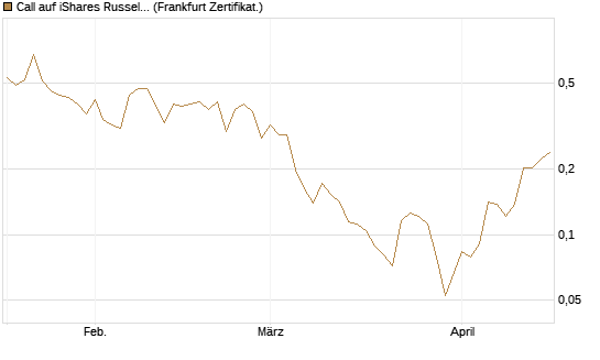 Call auf iShares Russel 2000 ETF [Vontobel] Chart