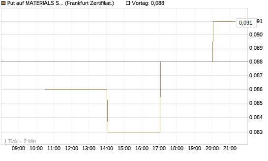 Put auf MATERIALS SELECT SECTOR SPDR [Vontobel] Chart
