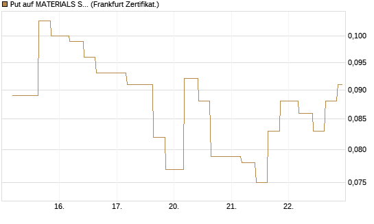 Put auf MATERIALS SELECT SECTOR SPDR [Vontobel] Chart