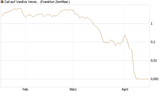 Call auf VanEck Vectors-Gold Miners ETF [Vontobel] Chart