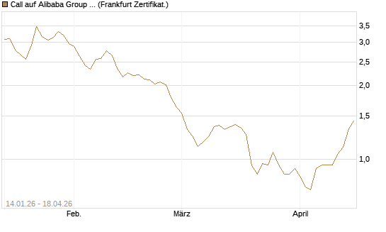 Call auf Alibaba Group ADR [DZ BANK AG] Chart