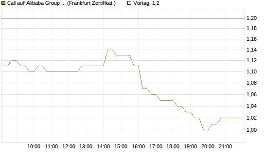 Call auf Alibaba Group ADR [DZ BANK AG] Chart