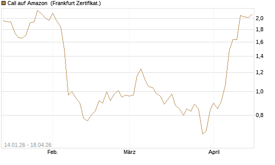 Call auf Amazon [DZ BANK AG] Chart