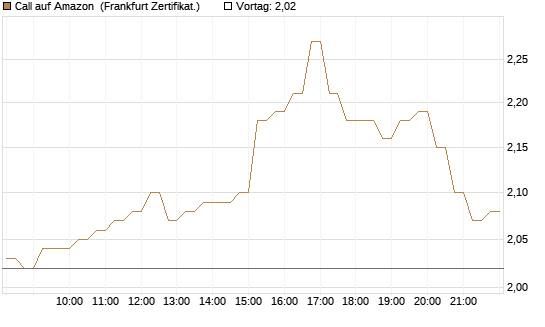 Call auf Amazon [DZ BANK AG] Chart
