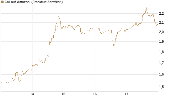 Call auf Amazon [DZ BANK AG] Chart