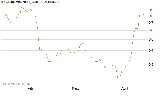 Call auf Amazon [DZ BANK AG] Chart