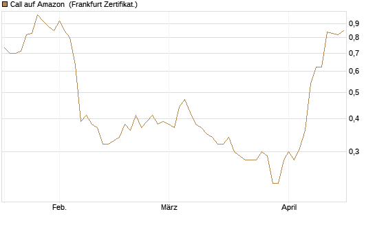Call auf Amazon [DZ BANK AG] Chart