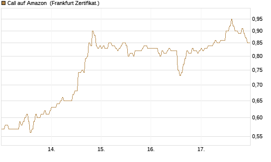 Call auf Amazon [DZ BANK AG] Chart
