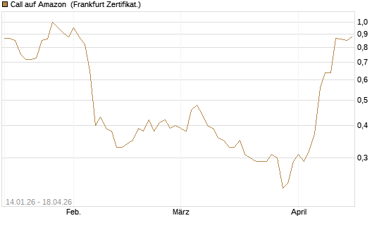 Call auf Amazon [DZ BANK AG] Chart